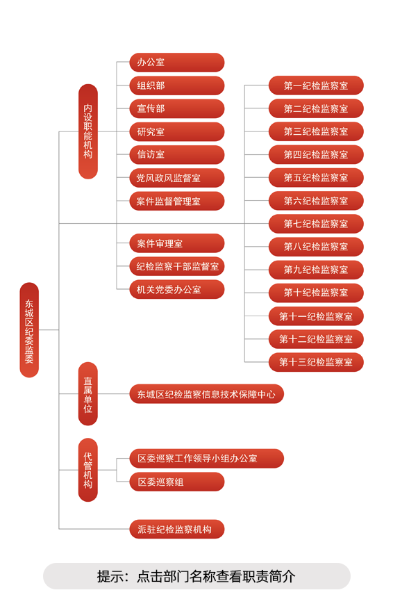 组织机构